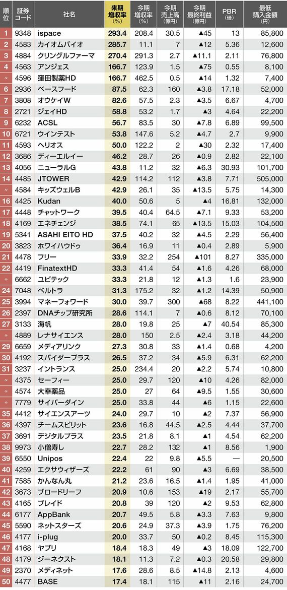 四季報ランキング⑤｢赤字だが大幅増収｣50社 売上高の成長力が高ければ