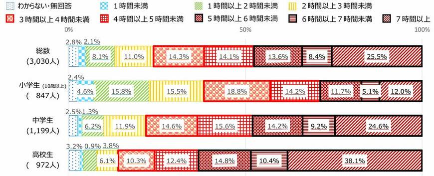 ネット長時間利用グラフ