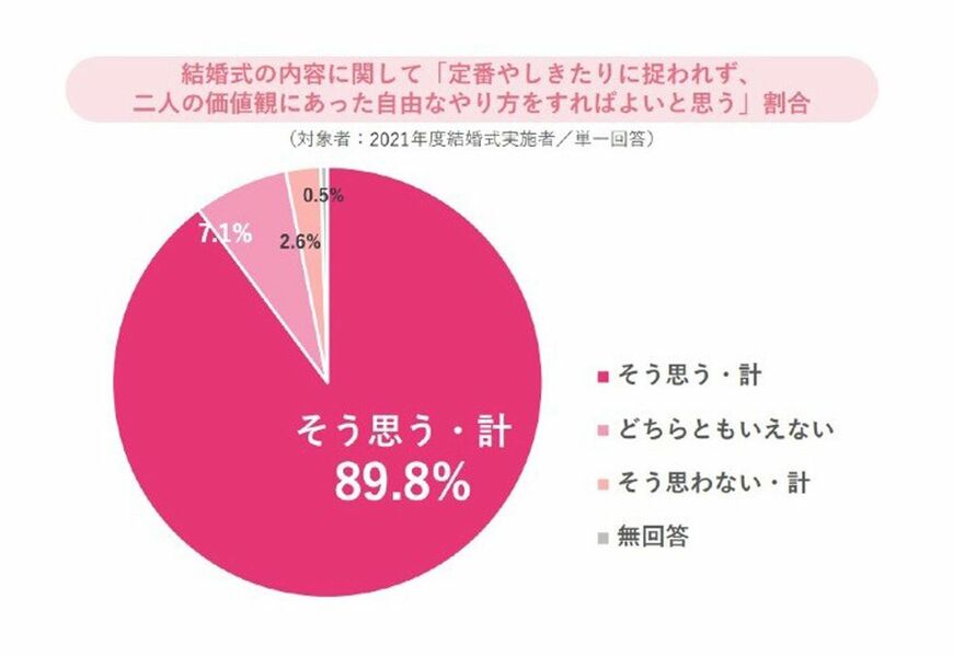 （出所）ゼクシィ結婚トレンド調査2022