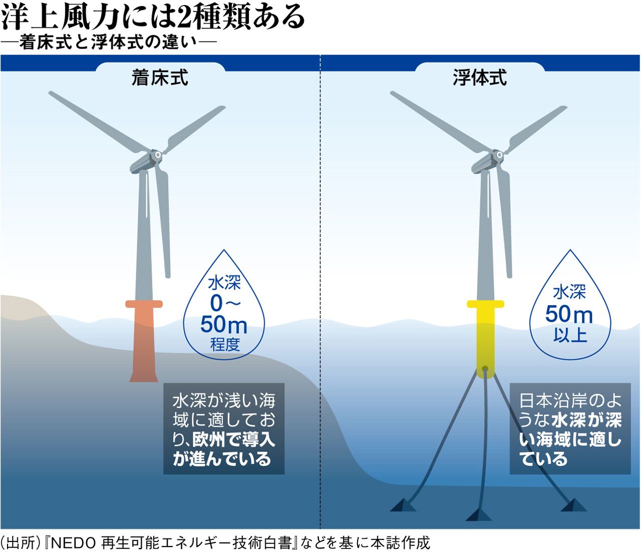 洋上 の 風力 最大 所 世界 発電