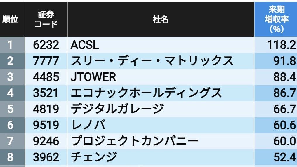 来期を先読み！｢グロース500｣企業の来期増収率トップ100｜会社四季報