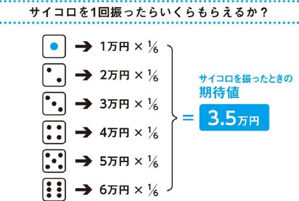 独立して失敗する人は期待値がわかってない 企業経営 会計 制度 東洋経済オンライン 経済ニュースの新基準