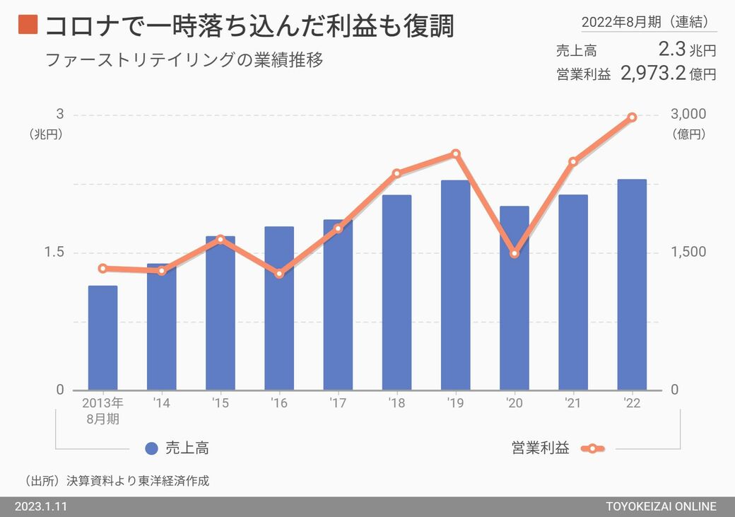 ファーストリテイリングの業績推移