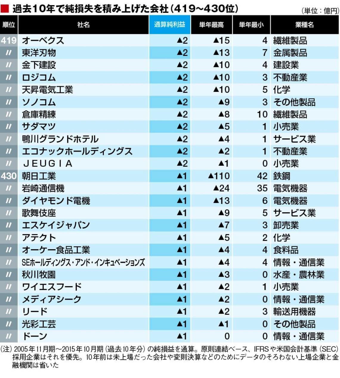 過去10年で結局赤字だった443社ランキング 企業ランキング 東洋経済オンライン 社会をよくする経済ニュース