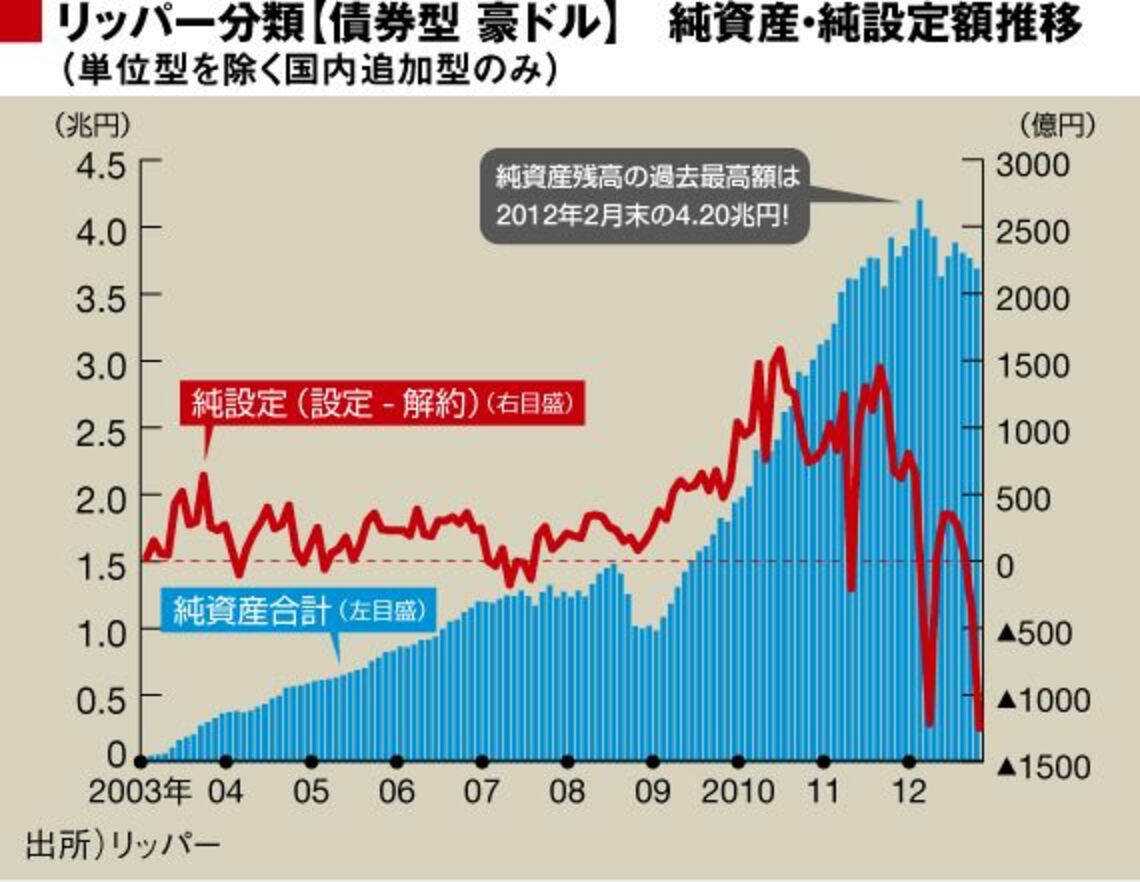 豪ドル債券型ファンド、過去最大級の流出 豪ドル人気は今後も続く？ 海外投資 東洋経済オンライン