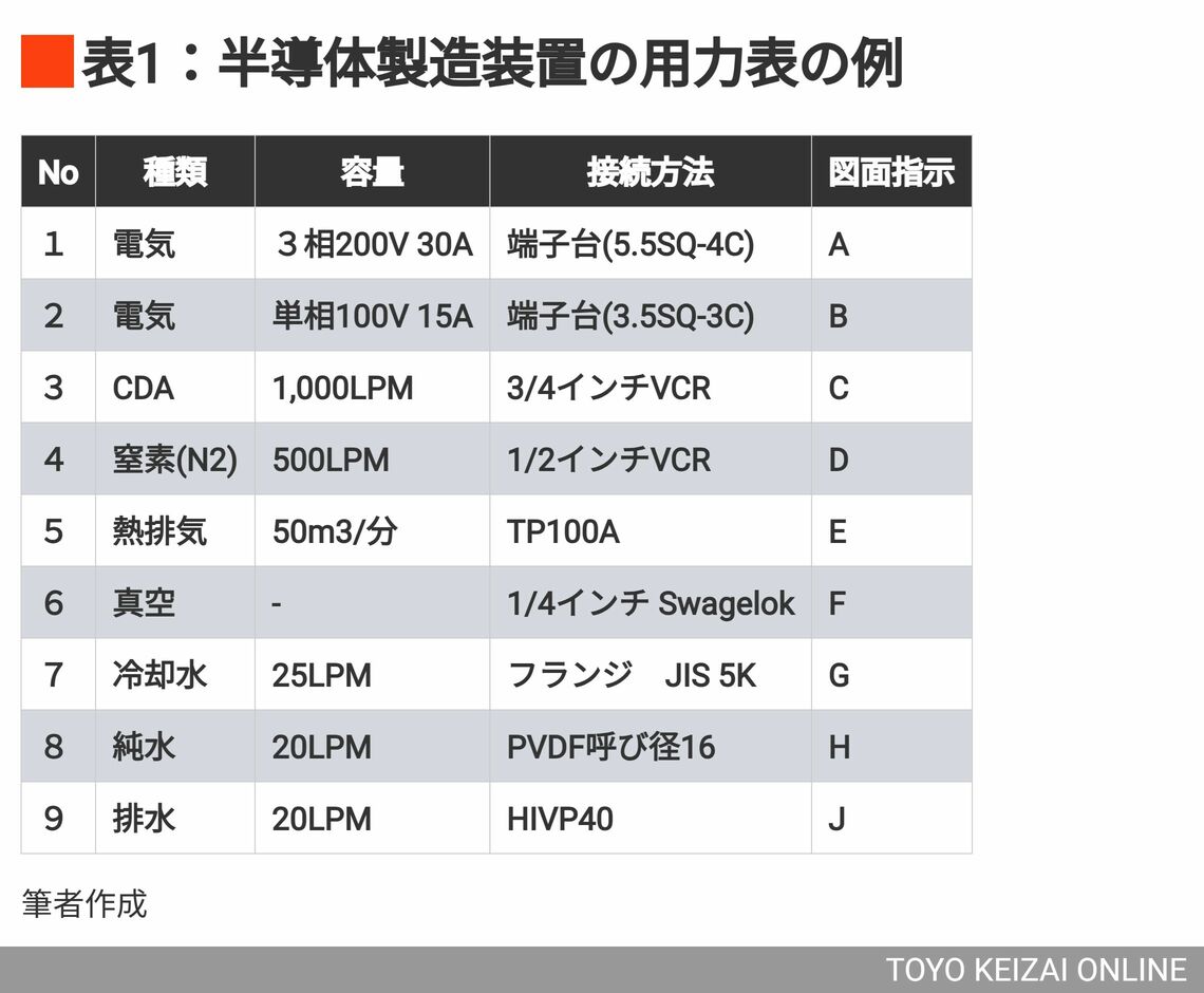 半導体工場の製造装置の用力表