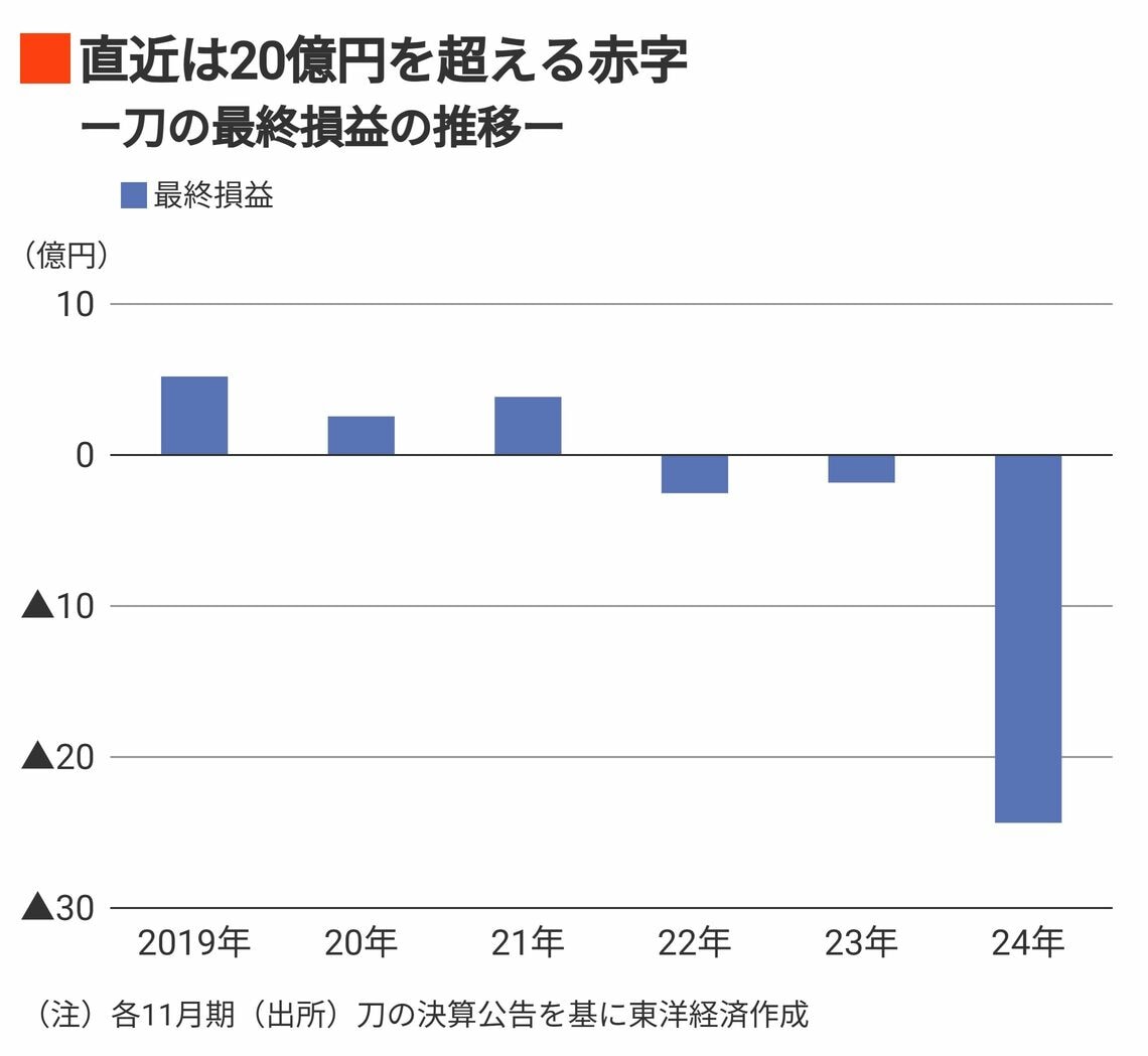 刀の最終損益の推移