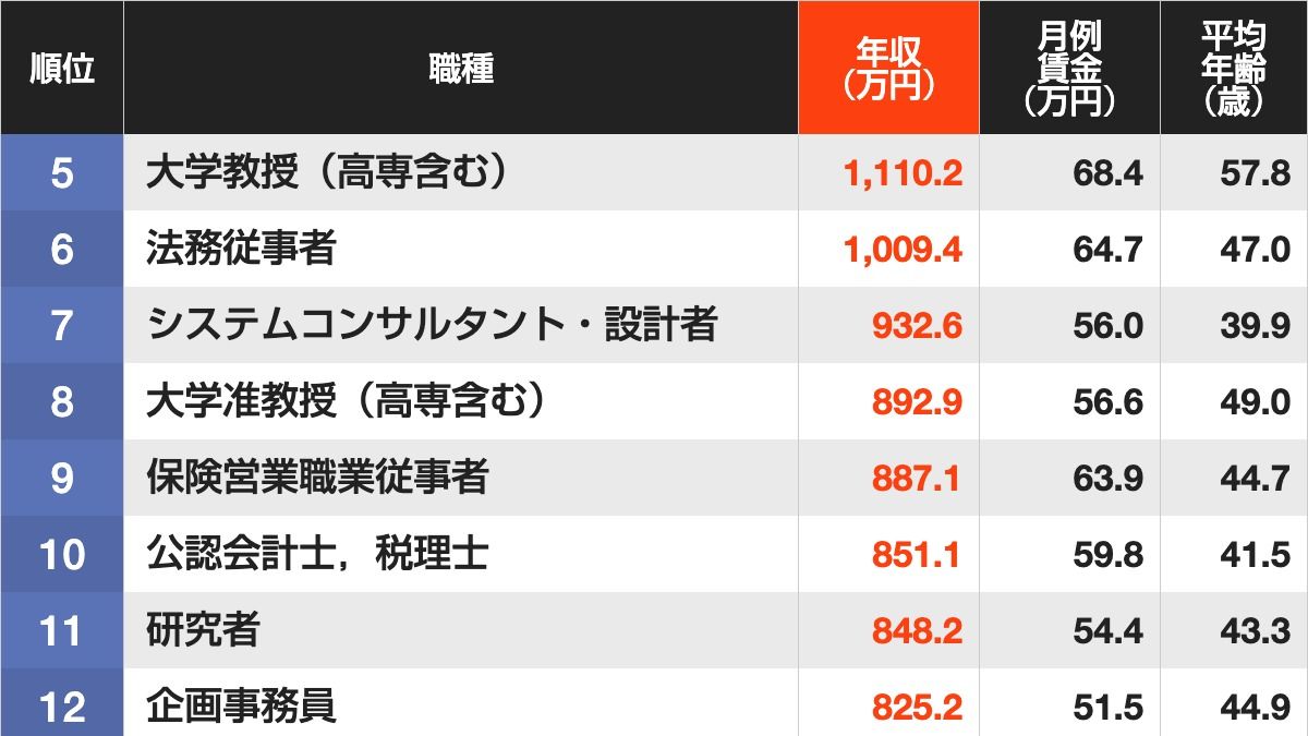 【中古】 129職種の年収一覧 年収1000万円を実現できる仕事はどれか…｢平均年収が高い職業｣男女別