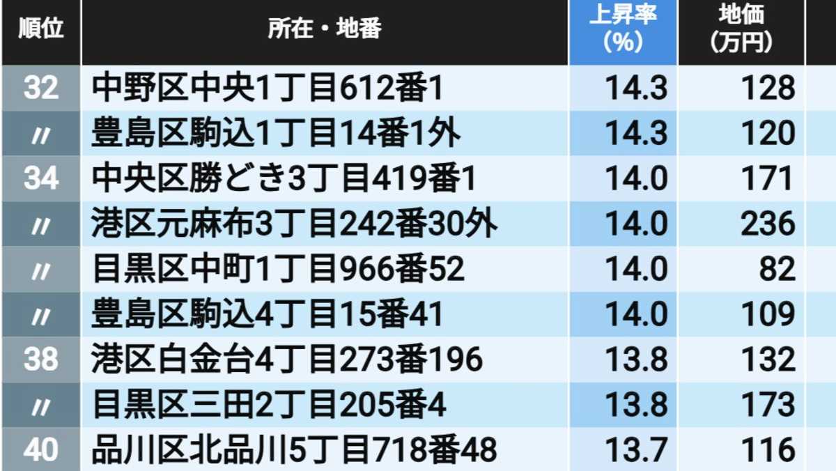 品川区の住宅地が注目の地価上昇率