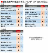 駅と電車内の迷惑行為ランキング　2025・2024年度　50代・60代・70代以上（編集部作成）