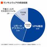 ランサムウェア感染経路