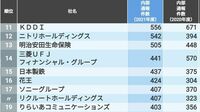 ｢内部通報が多い企業ランキング｣TOP100社 通報しやすいオープンな会社1位は日産自動車