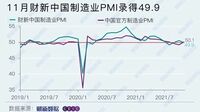 中国製造業の｢景況感｣が再び悪化に転じた背景 ｢財新中国製造業PMI｣､11月は3カ月ぶり50割れ