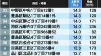 3位は綾瀬､2位は品川､では1位は？ 東京都の住宅地｢地価上昇率｣TOP509地点【2025年版】