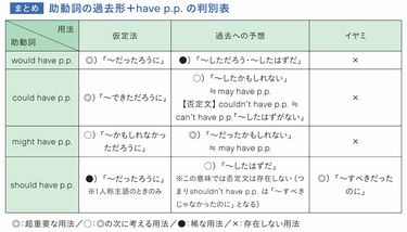 英会話で超重要｢助動詞＋have 過去分詞｣習得法 2つのグループに分けるときれいに整理できる | 英語学習 | 東洋経済オンライン