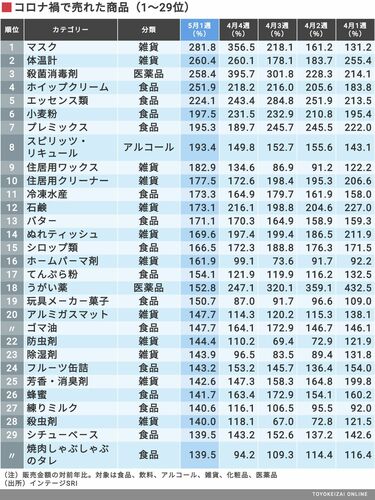 コロナに勝つ｢爆売れ商品ランキング｣TOP30 売れ筋商品に見えた｢コロナ後消費の新常態｣ | 消費・マーケティング | 東洋経済オンライン