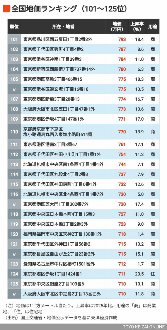 2026年地価ランキング101～125位