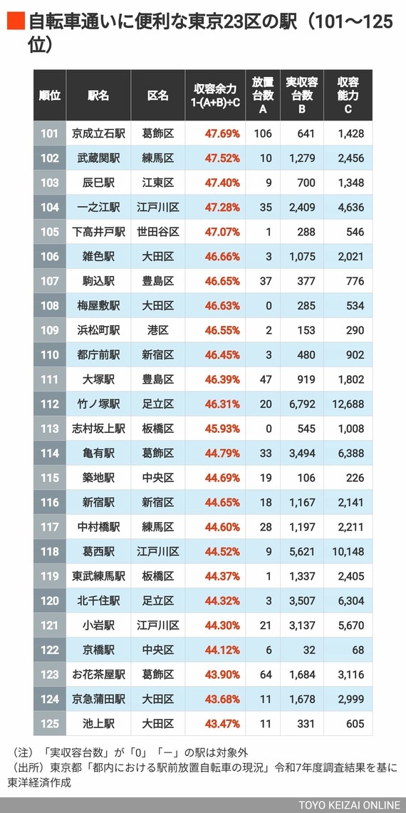 2026年自転車に便利な23区の駅101～125位