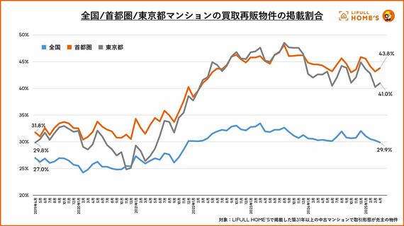 LIFULL HOME'S の調査