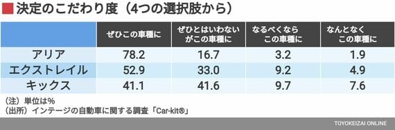 決定のこだわり度（4つの選択肢から）