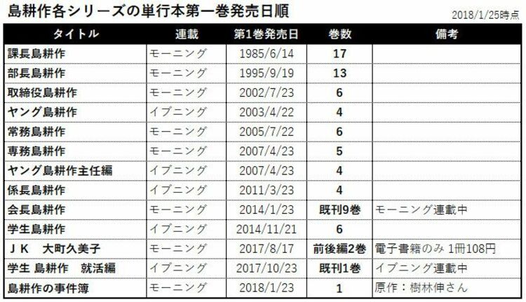 島耕作を今から読み始める人に教えたい知恵 課長？ヤング？どの順番