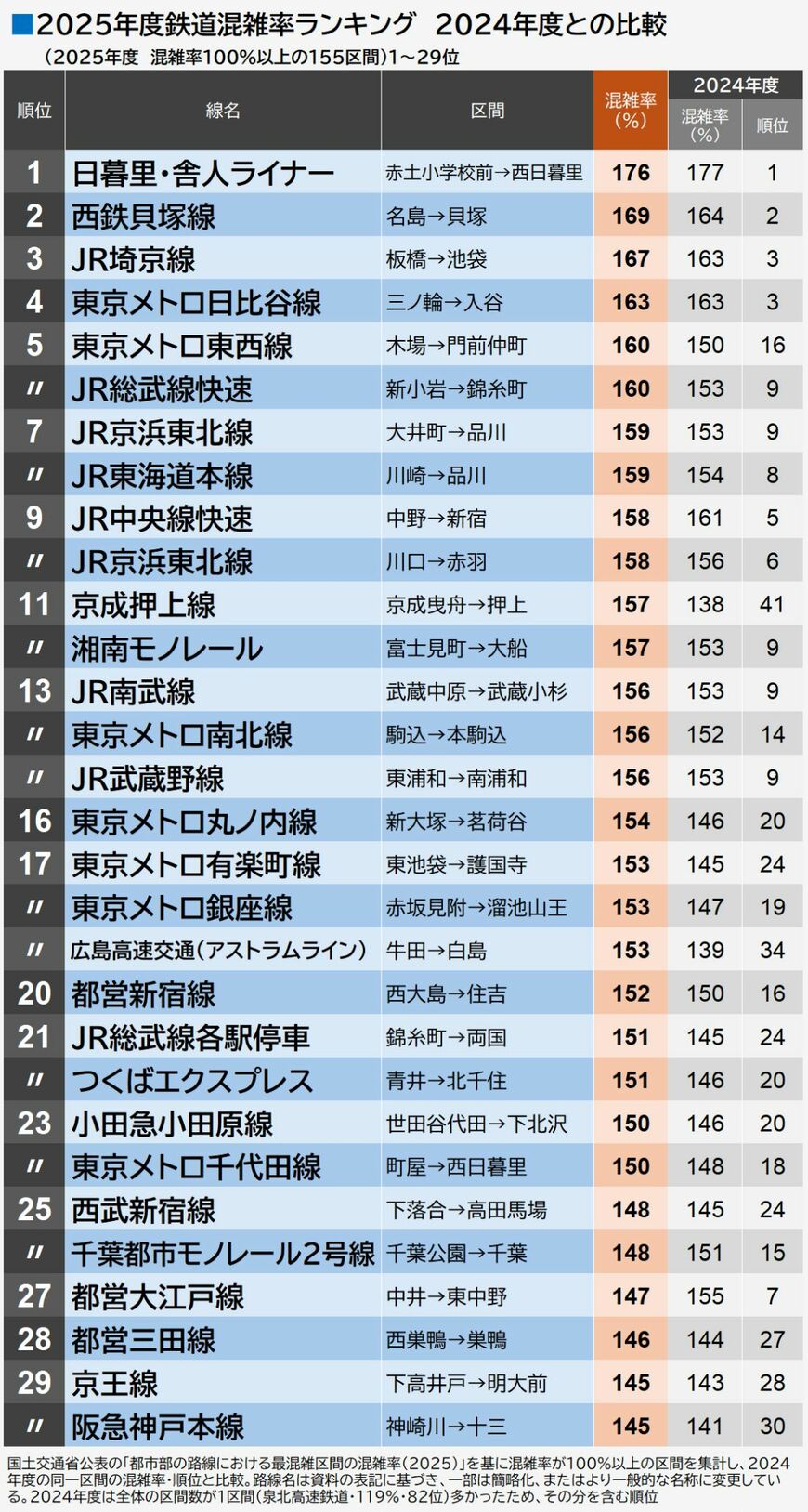 2025年度鉄道混雑率ランキング・2024年度との比較（編集部作成）