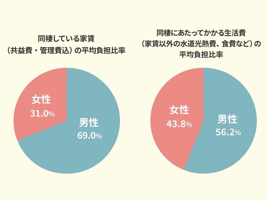 （出所）「4MEEE」の「同棲に関するアンケート」（2022年3月調査）