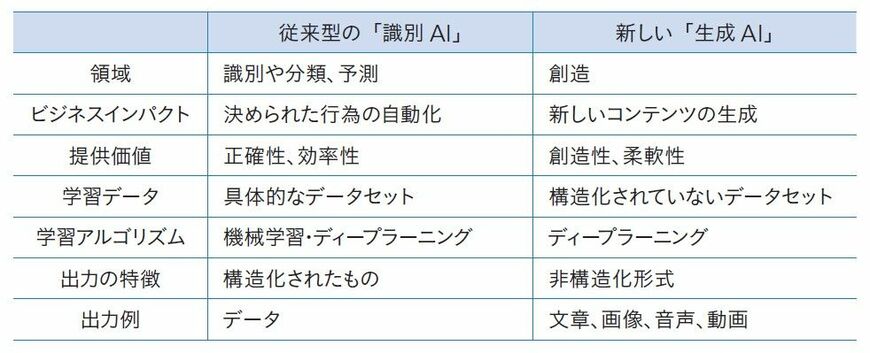 識別AIと生成AIの違い