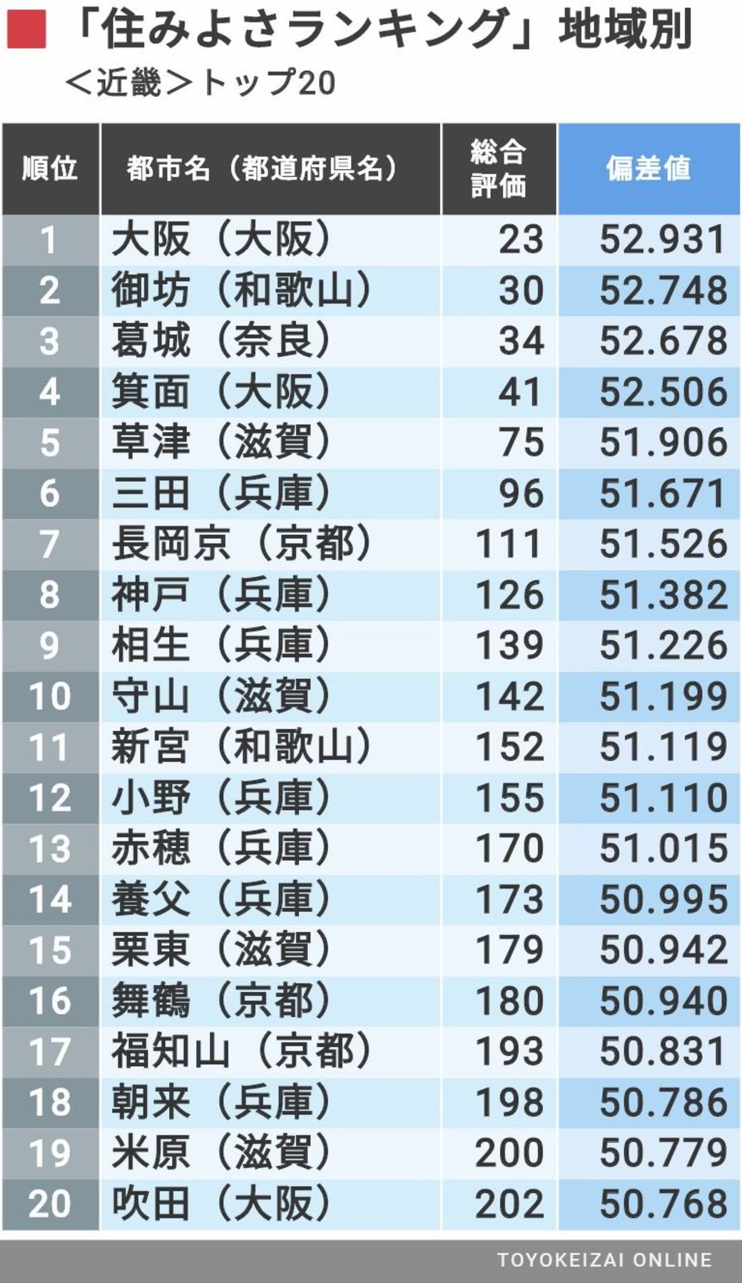 住みよさランキング2019 近畿 中部地区編 住みよさランキング 東洋経済オンライン 社会をよくする経済ニュース