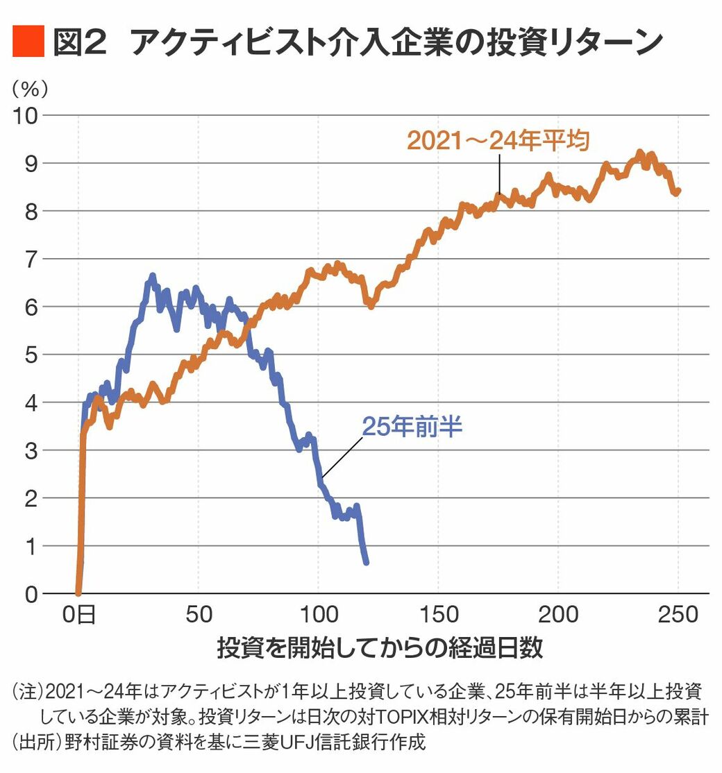 アクティビストが勝てなくなった？ 割安株投資の注意点｜会社四季報オンライン