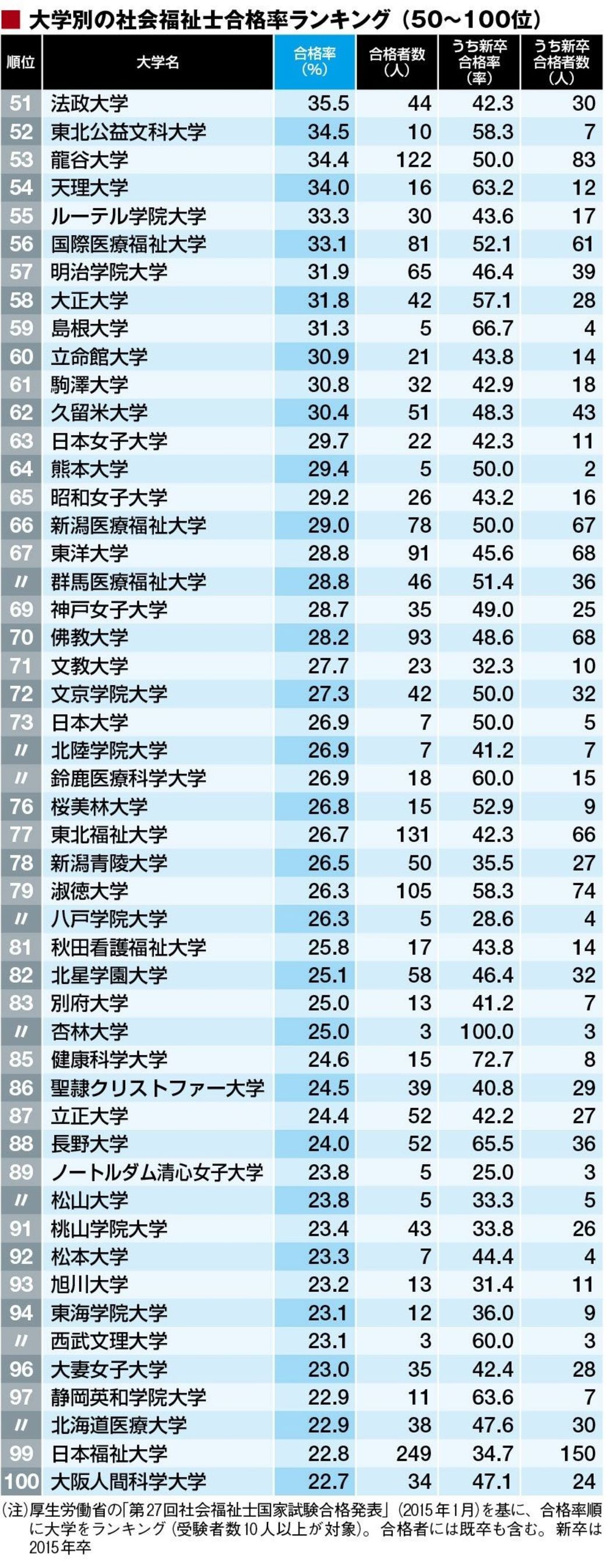 社会福祉士に合格しやすい大学ランキング 就職四季報プラスワン 東洋経済オンライン 社会をよくする経済ニュース