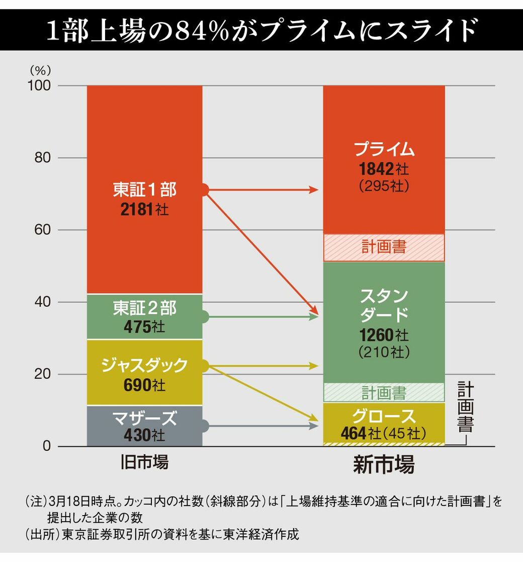 意味あった 東証市場改革 完全骨抜き の全内幕 最新の週刊東洋経済 東洋経済オンライン 社会をよくする経済ニュース