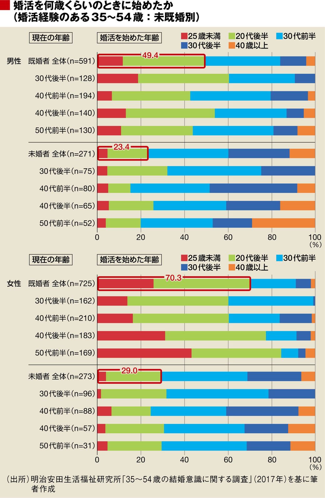 婚活開始の年齢 が結婚の成否を分けている 恋愛 結婚 東洋経済オンライン 経済ニュースの新基準