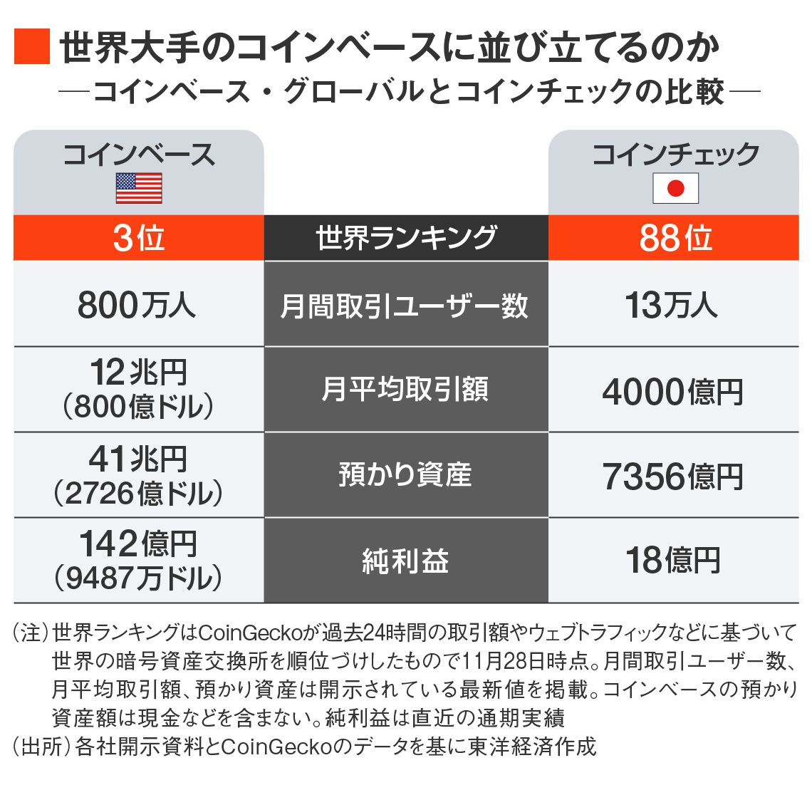 コインベースとコインチェックの比較