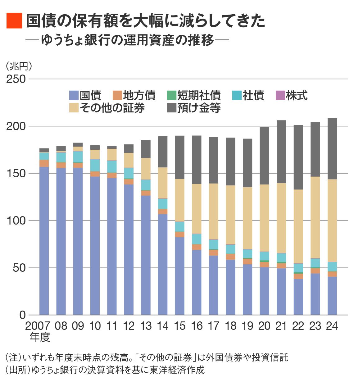 ゆうちょ銀行の運用資産の推移