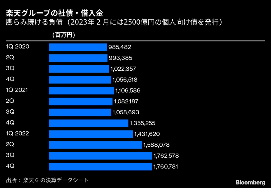 楽天Gの出来高が急増､三木谷発言で信用リスク後退か｜会社四季報オンライン