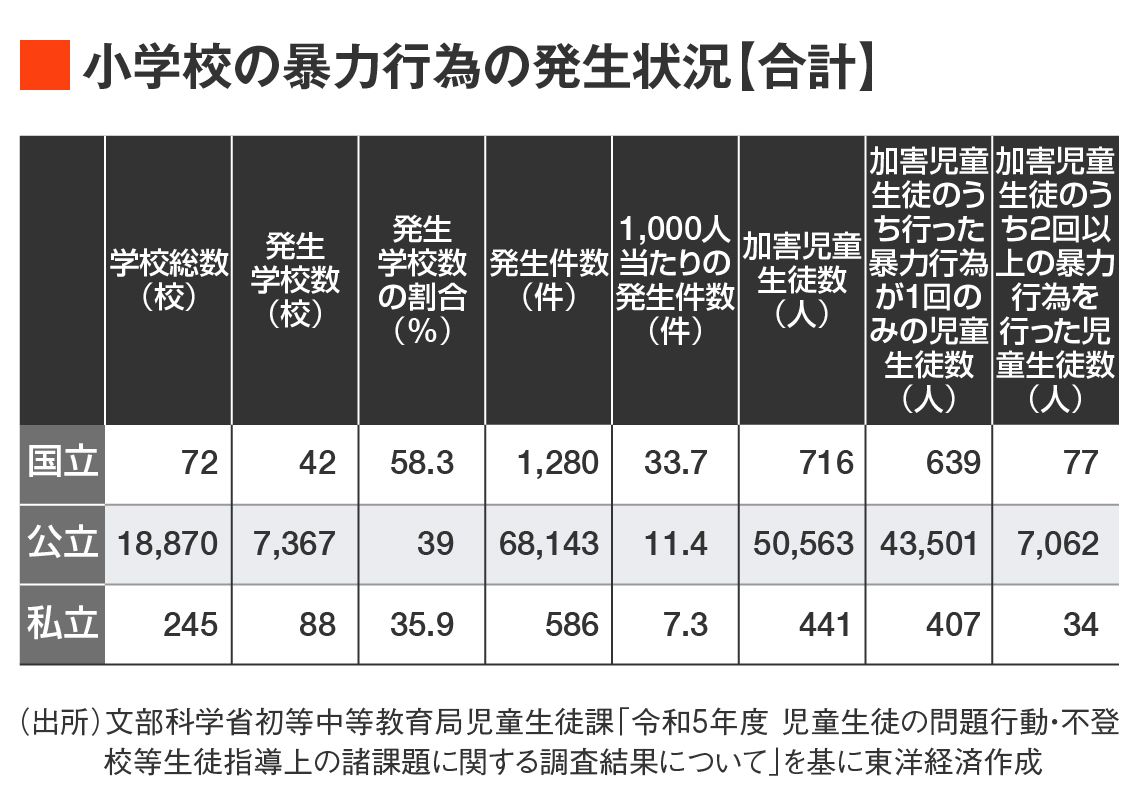 小学校の暴力行為の発生状況