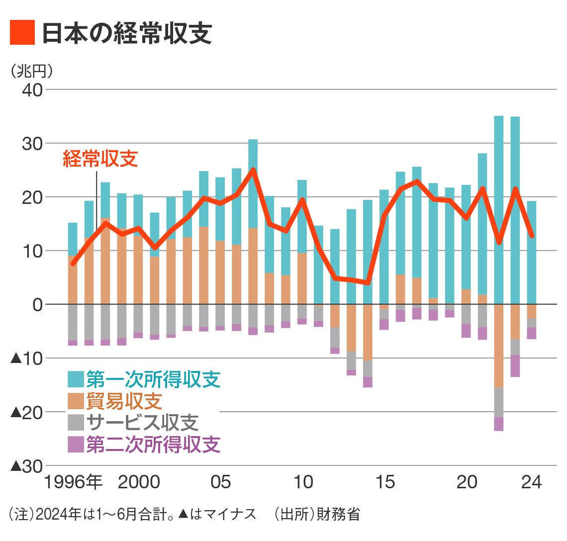 日本の経常収支推移