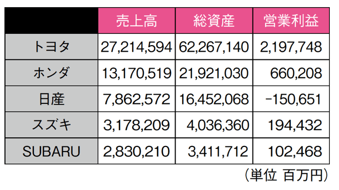 トヨタ自動車、ホンダ、日産自動車、スズキ、SUBARU：2020年4月～2021年3月期