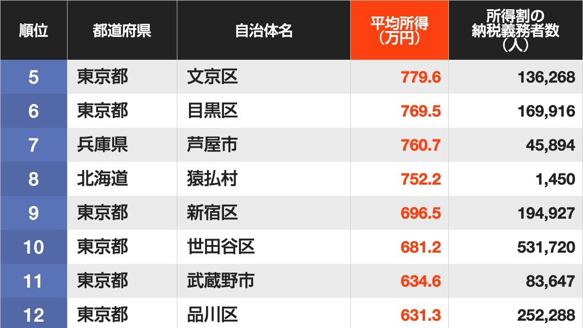 ｢平均所得が高い｣全国市区町村ランキング…5位は東京都文京区で4位は中央区､トップ3は？〈再配信〉 | ライフ | 東洋経済オンライン