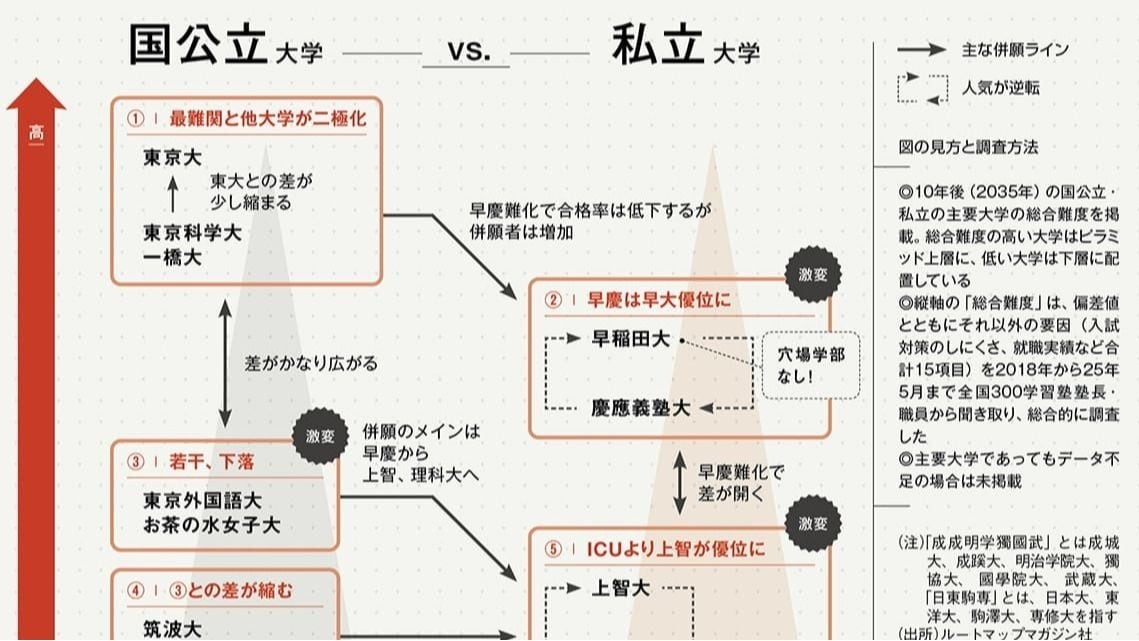 300塾調査､10年後の国公・私立大学序列大予測①｢首都圏｣。早稲田大の超