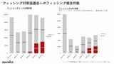 フィッシング対策協議会へのフィッシング報告件数