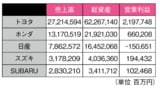 トヨタ自動車、ホンダ、日産自動車、スズキ、SUBARU：2020年4月～2021年3月期