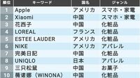 中国人が｢独身の日｣に爆買いしたブランドTOP30 中国SNSのビッグデータを分析してわかった現実