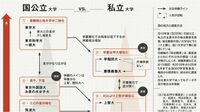 10年後の国公･私立大学序列大予測①｢首都圏｣編
