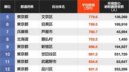 ｢平均所得が高い｣全国市区町村ランキング…5位は東京都文京区で4位は中央区､トップ3は？