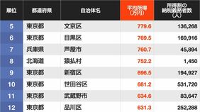 ｢平均所得が高い｣全国市区町村ランキング…5位は東京都文京区で4位は中央区､トップ3は？