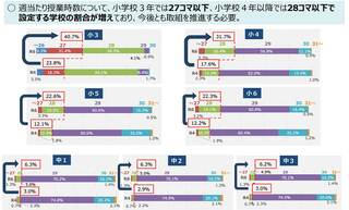 出所：文科省「令和6年度公立小・中学校等における教育課程の編成・実施状況調査の結果について」