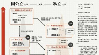 10年後の国公･私立大学序列大予測①｢首都圏｣編