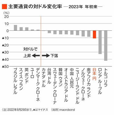 円安の終わりはアメリカ次第｣という思い込み 円より安いのはロシア